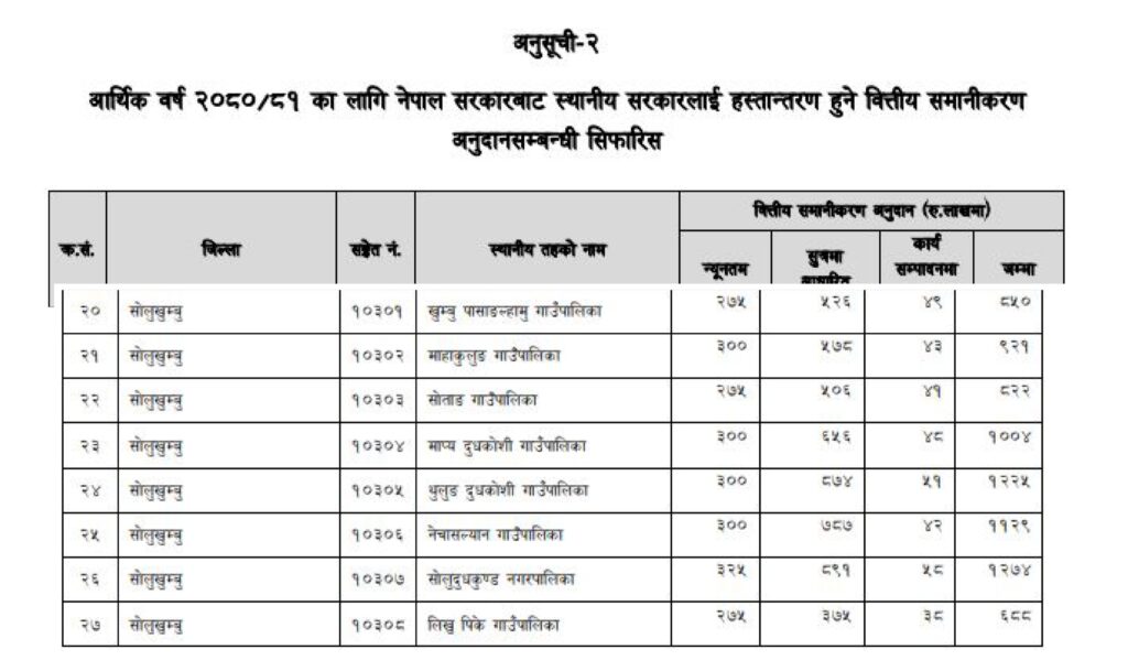 सोलुले वित्तीय समानीकरण अनुदानमा ७९ करोड बढी रकम पाउने 1 IMG 20230330 092856