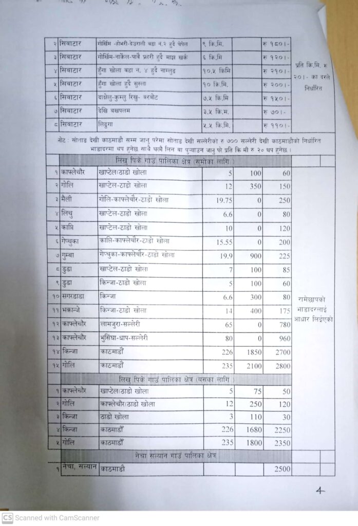 सोलुुमा सवारी भाडादर समायोजन, सल्लेरी–काठमाण्डौँ जिप भाडा २० प्रतिशत घट्यो 4 CamScanner 05 02 2023 18.40 1 1